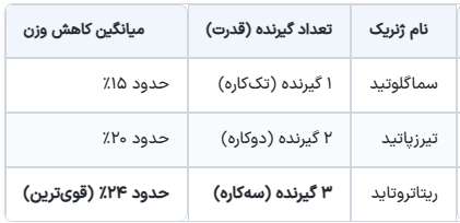 مقایسه ریتاتروتاید با داروهای مشابه
